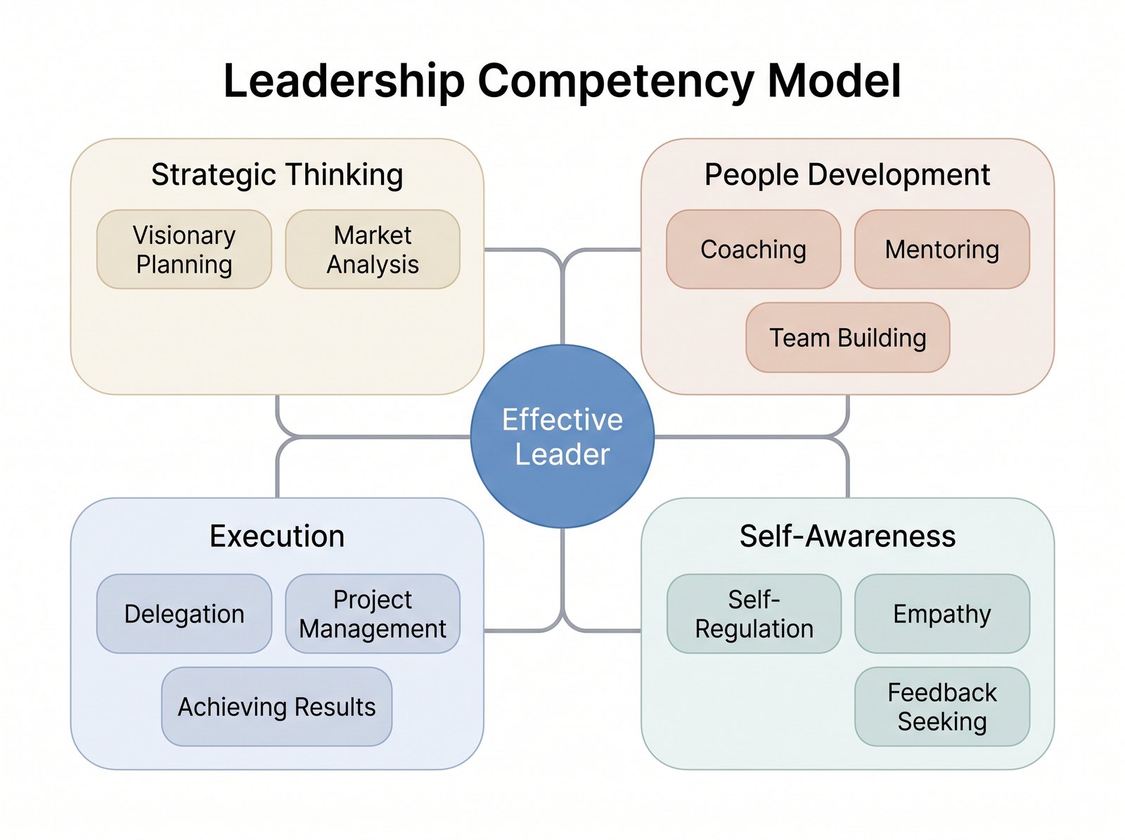 Leadership competency model conceptual framework