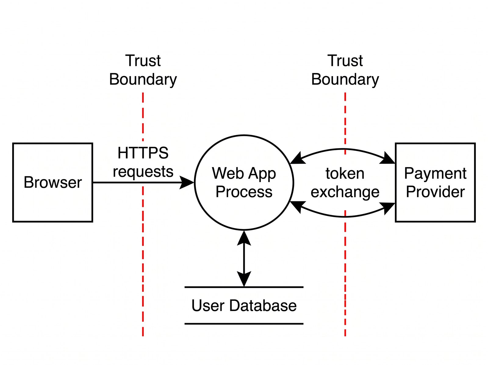 Data flow diagram of a web application with trust boundaries